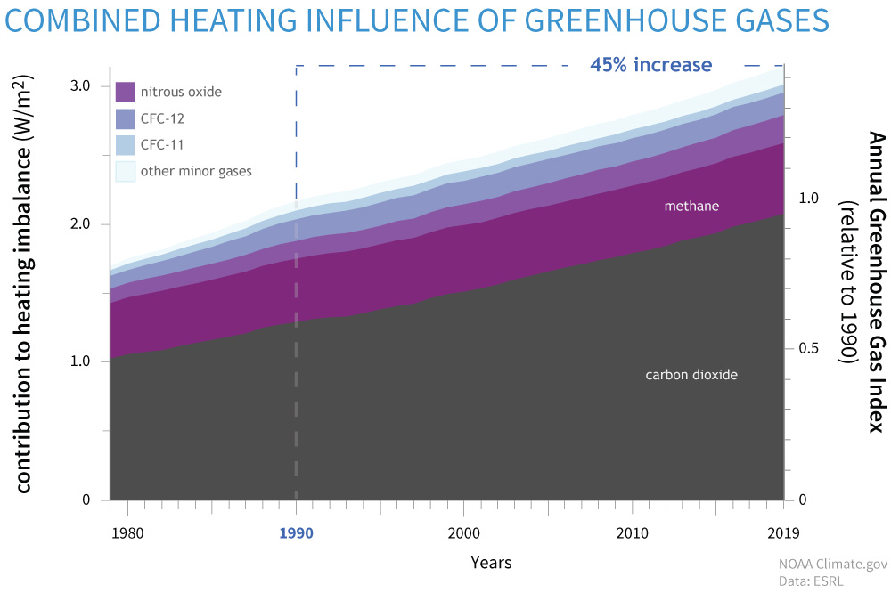 Climate Change Annual Greenhouse Gas Index Noaa Climate Gov