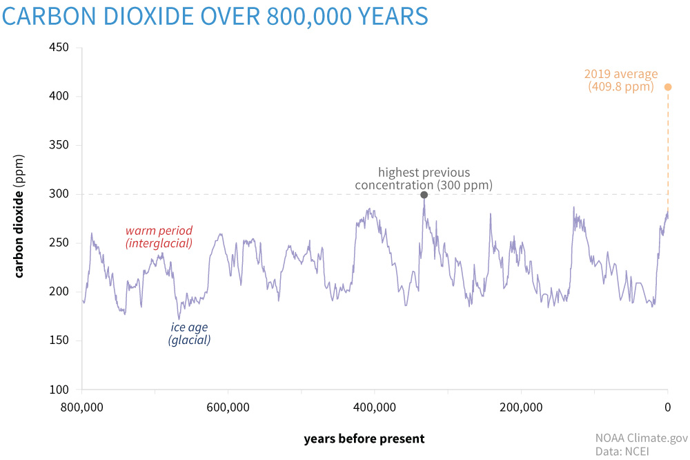 Carbon dioxide over 800,000 years