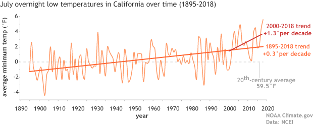 graph of July minimum temperature 1895–2018 with long-term trend and trend since 2000 shown