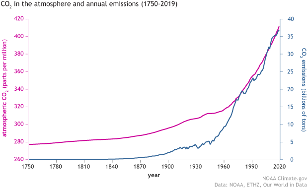 graph with two lines, one showing annual atmospheric carbon dioxide and the other showing carbon dioxide emissions from 1750-2019