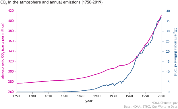 Climate Change Atmospheric Carbon Dioxide Noaa Climate Gov