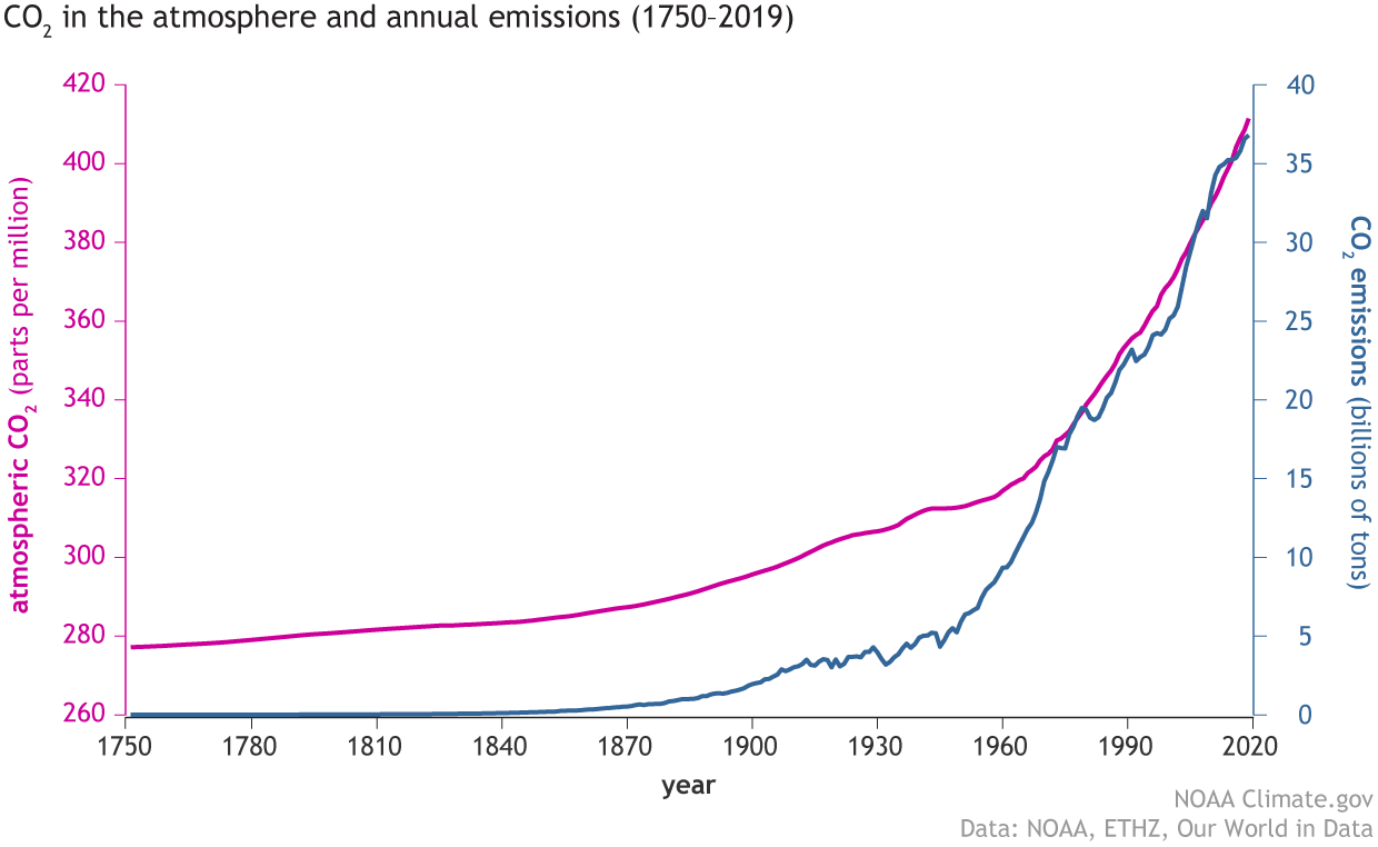 carbon dioxide in come from sources? | NOAA Climate.gov