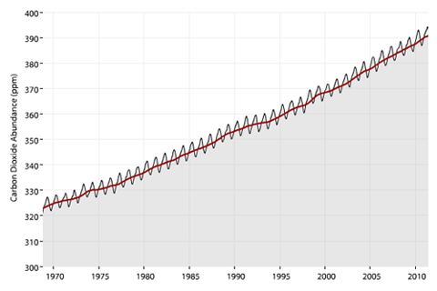 Climate change: atmospheric carbon dioxide
