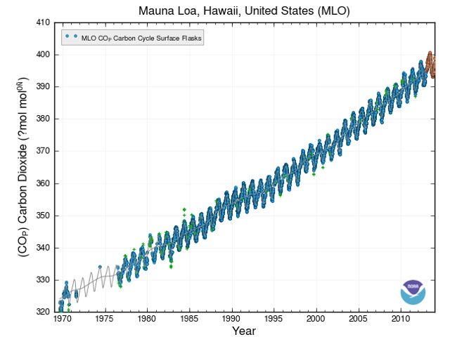 Greenhouse Gas Concentrations Graphing Tool Noaa Climate Gov