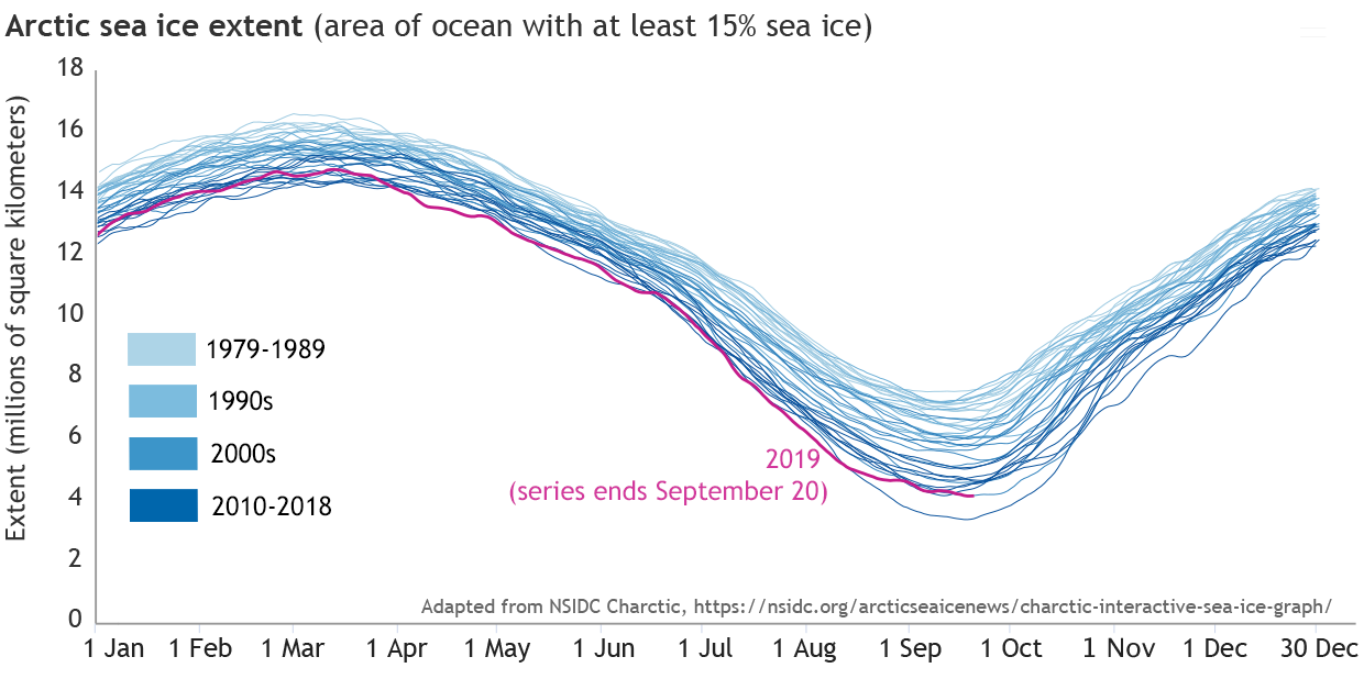 Noaa Interactive Charts