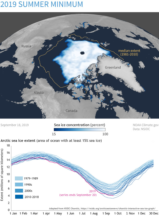 Climate Change: Arctic sea ice summer minimum | NOAA Climate.gov