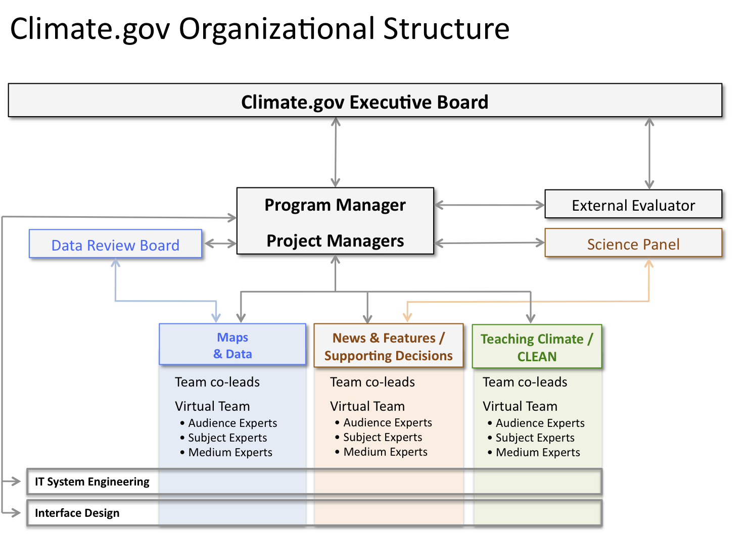 Noaa Oar Org Chart