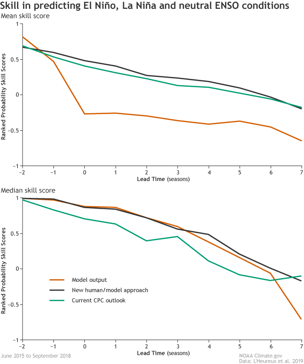 ENSO, El Nino, La Nina, forecasting, verification