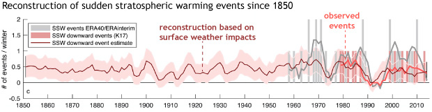 SSW events per winter SSW events per winter