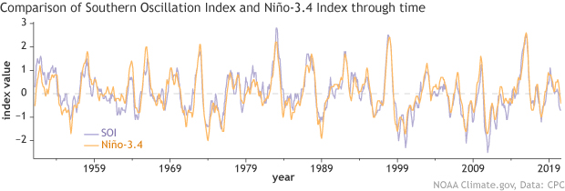 Time series of SOI and Nino3.4 Time series of SOI and Nino3.4