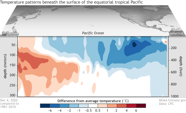 Ocean subsurface temperature anomalies across the equatorial Pacific Ocean, December 4, 2020 Ocean subsurface temperature anomaly, December 4, 2020