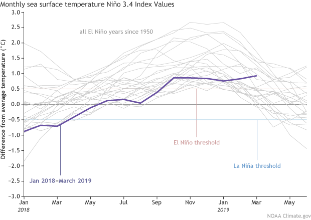 Global Warming Chart 2019