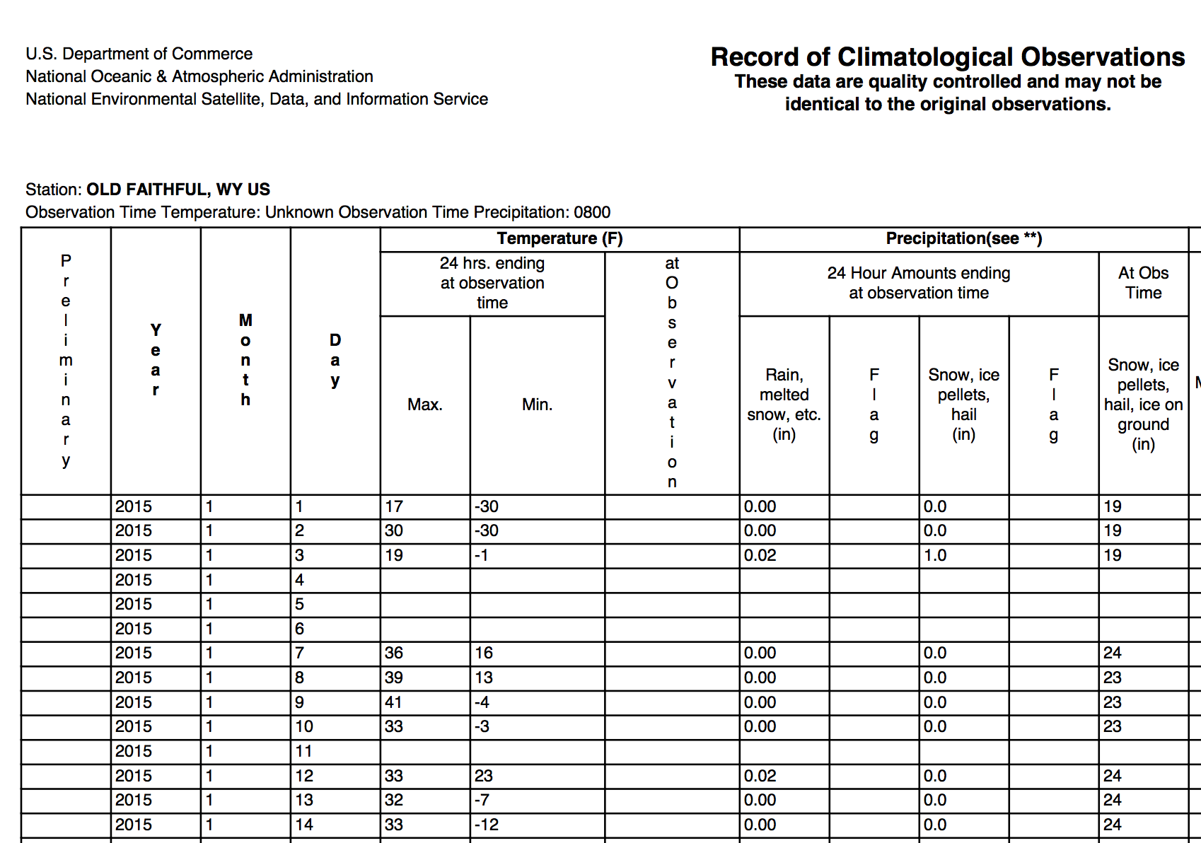 Daily Temperature and Precipitation Reports - Data Tables 