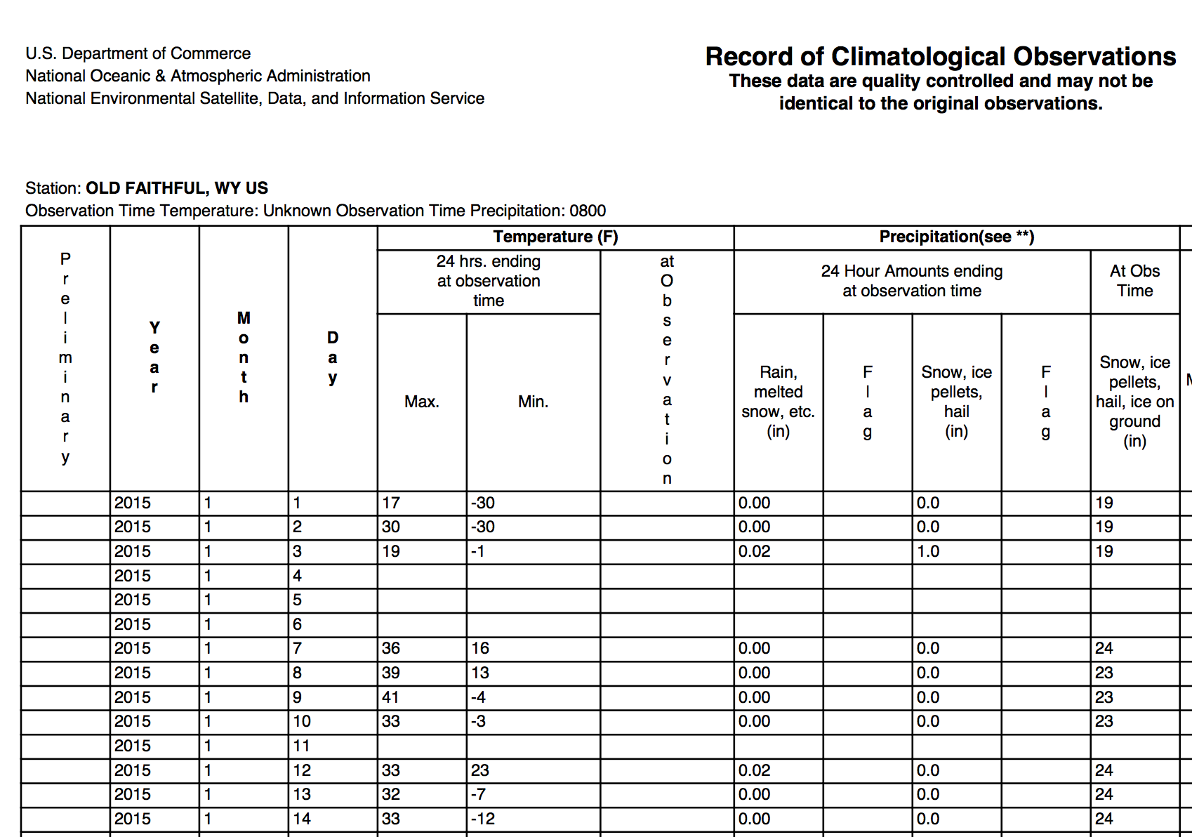 Blank Weather Data Chart