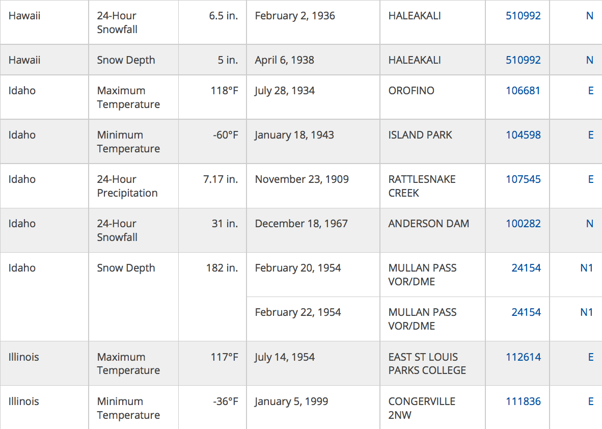 Extreme Weather Records by State Data Table NOAA Climate.gov