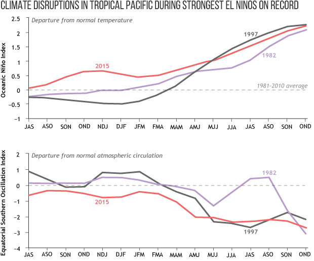 graphs of ocean and atmosphere indexes for three strong EL Niño events: 1982, 1997, and 2015