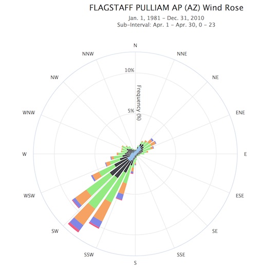 Noaa Wind Chart