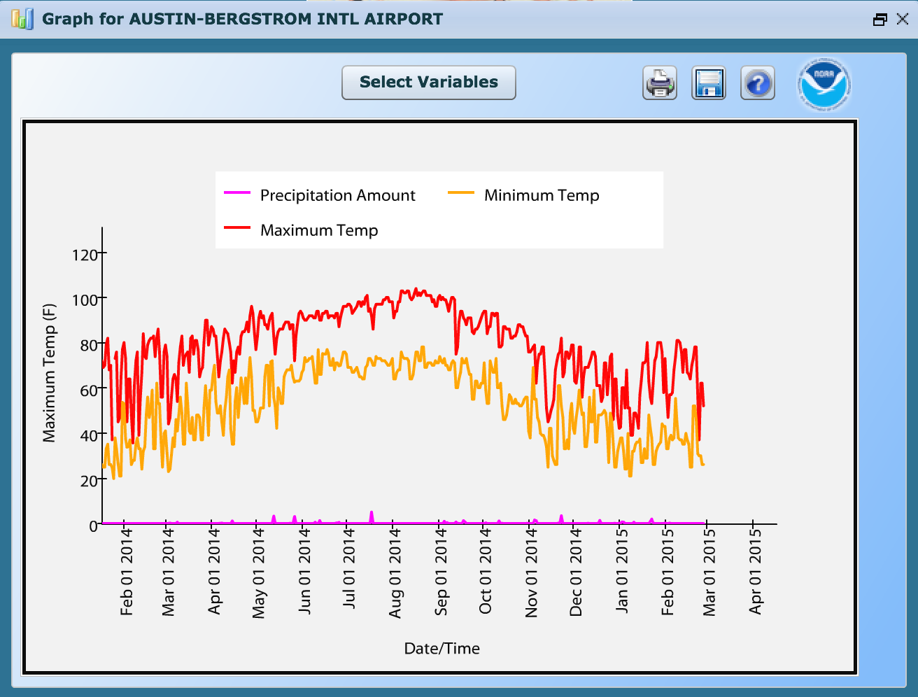 Daily Rainfall Chart