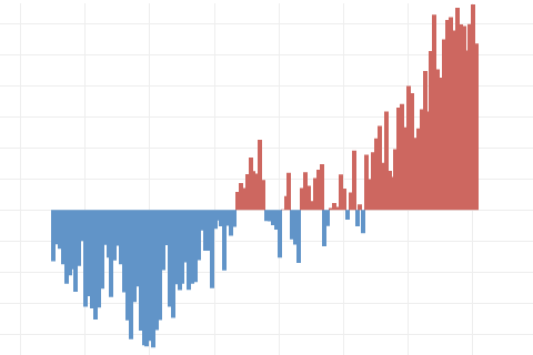 Climate change: global temperature