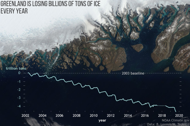 Greenland mass time series