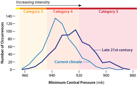 Will Hurricanes Change as the World Warms? | NOAA Climate.gov