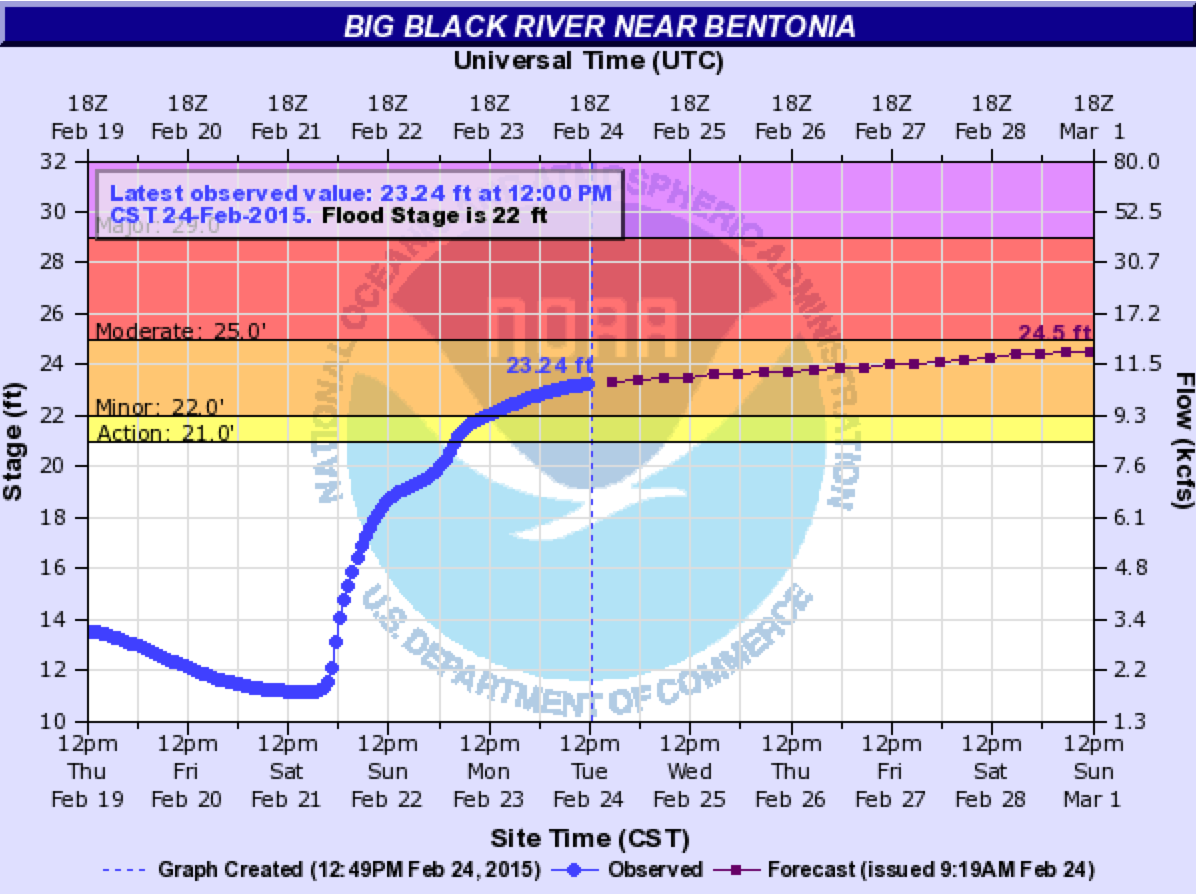 Missouri River Depth Chart