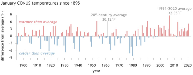 Bar graph showing January temperatures compared to average each January from 1895-2020