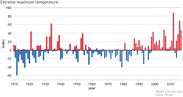 extreme temperatures, trend, heat, climate change