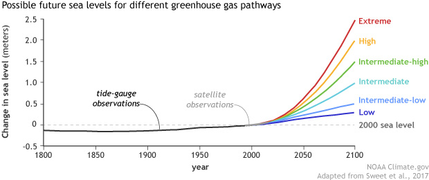 Sea Level Rise Chart