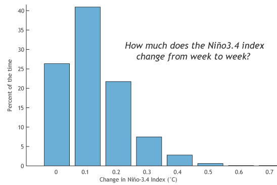 Keep calm and stop obsessing over weekly changes in ENSO