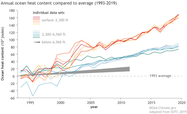 1993-2019 yılları arasında okyanusun farklı katmanlarında depolanan çoklu zaman serilerinin grafiği