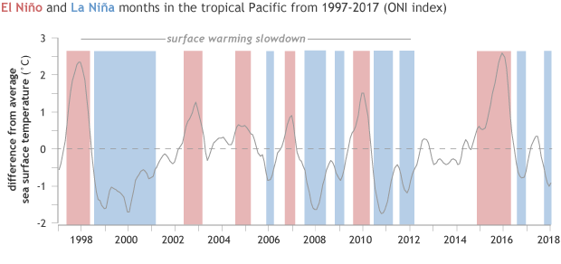 Global Warming Chart 2018