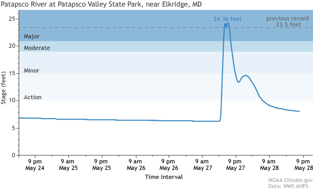 A graph of the flood level in the Patapsco River in Maryland between May 24-28