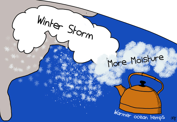 Simplified climate change = more winter storms