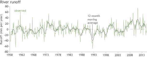 Graph shows annual river outflow since 1958 compared to the 12-month moving average. 