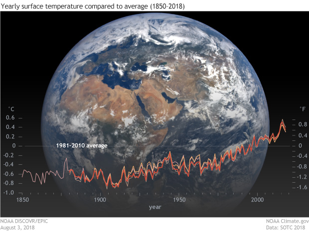 Yearly Average Global Temperature Charts