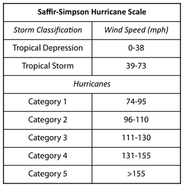 Hurricane Wind Category Chart