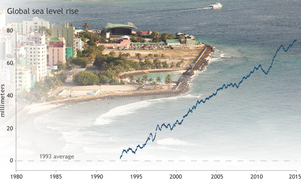 Global sea level each year since 1993 compared to the 1993-2013 average. Graph shows global sea level each year since 1993 compared to the 1993-2013 average (dashed line).