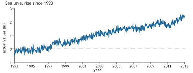 Graph of monthly global sea level from 1993 through early 2013