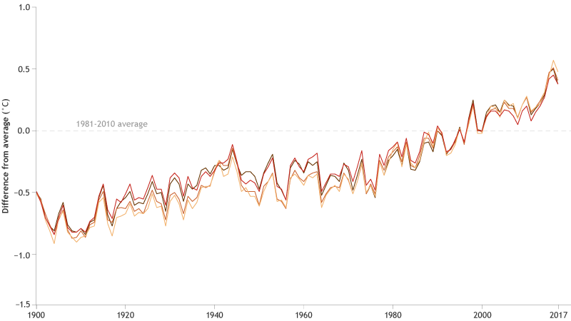 Global Temperature Chart 100 Years