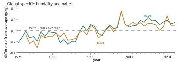 graph of land and ocean humidity anomalies