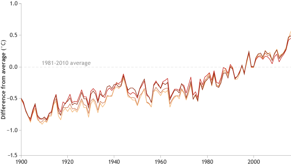  Suhu permukaan tahunan sejak 1900 dibandingkan dengan rata-rata 1981-2010. Pada tahun 2016, suhu permukaan global adalah 0,45 -0,56 °C (0,8 -1,0 °F) di atas rata-rata tahun 1981-2010 - rekor baru, menurut beberapa dataset independen. Grafis NOAA Climate.gov