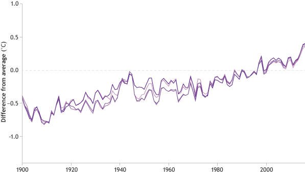 Rekam suhu tinggi di permukaan laut pada tahun 2015 dan lagi pada tahun 2016 mengindikasikan pemanasan terus lautan global sejak setidaknya 1950, dengan peningkatan yang lebih cepat antara tahun 2000-2016 daripada selama periode 1950-2016 menurut beberapa dataset independen. Grafis NOAA Climate.gov