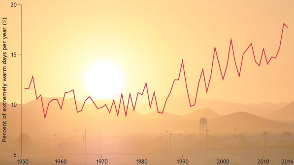 Seiring dengan meningkatnya suhu rata-rata global, jumlah hari sangat panas yang terjadi setiap tahunnya semakin meningkat. Grafik ini melacak frekuensi perubahan hari dimana suhu berada di persentil ke 90 dari catatan sejarah sejak 1950. Grafik oleh NOAA Climate.gov