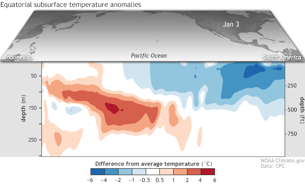 subsurface temperature anomaly, Pacific Ocean, ENSO, La Nina