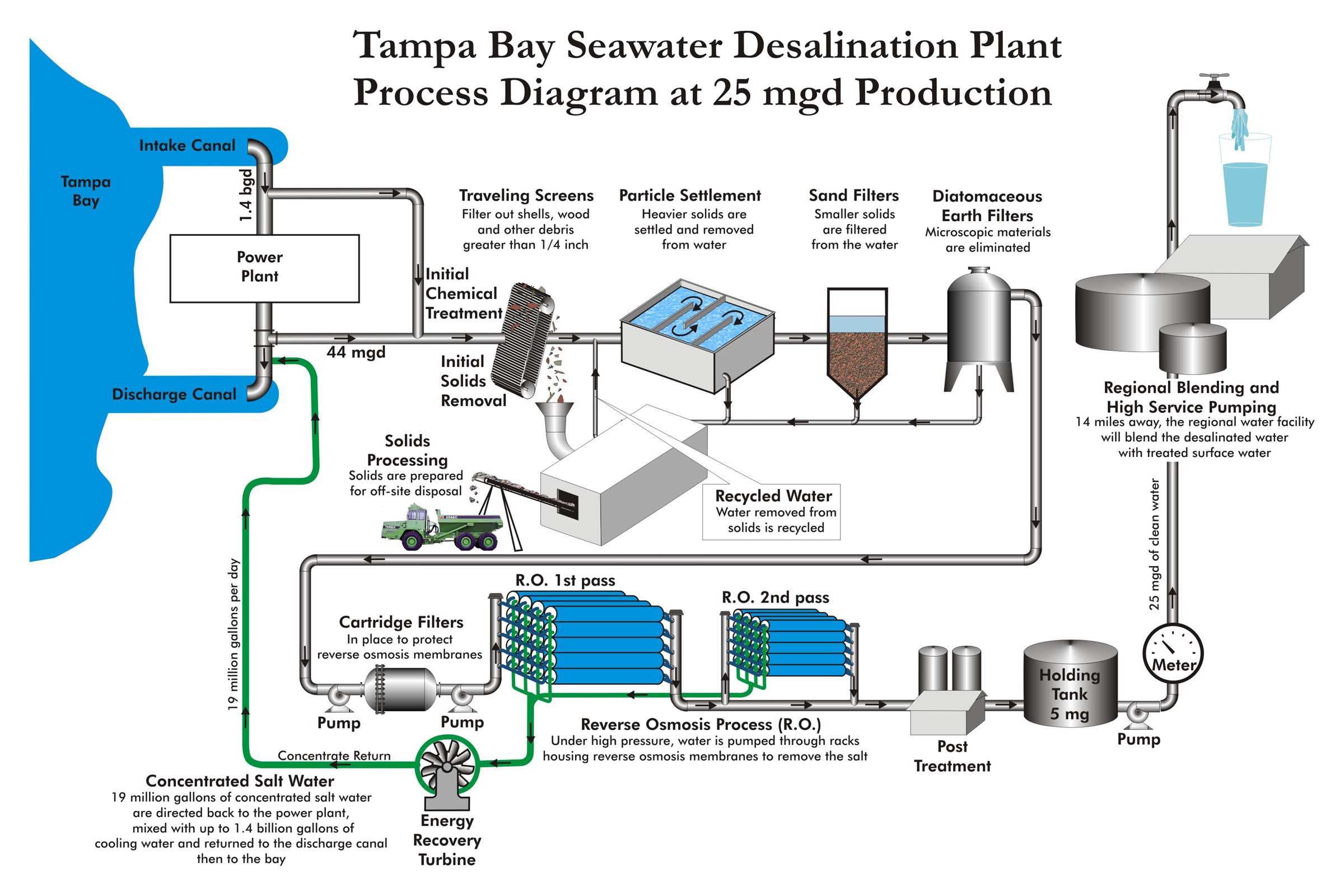 Water Desalination Plants 44
