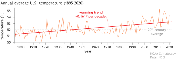 Graph of yearly U.S. temperatures with a line showing the warming trend
