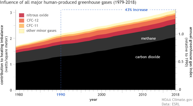 A stacked line graph in which the contributions of each major greenhouse gas appears as a different colored band--like a layer cake