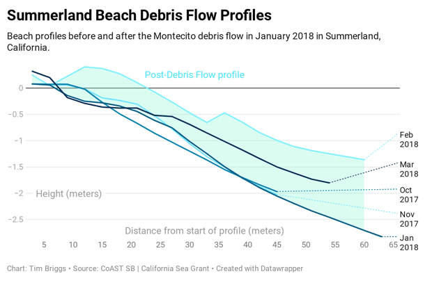 Graph of elevation versus distance from head of the beach at Summerland Beach, California
