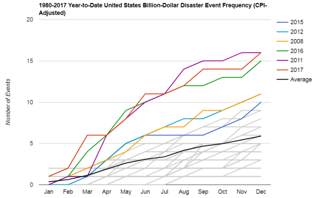 Miami Weather Annual Chart